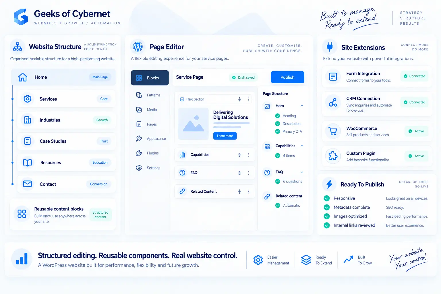 WordPress development workspace showing website structure, page editing, reusable content, integrations and custom functionality.