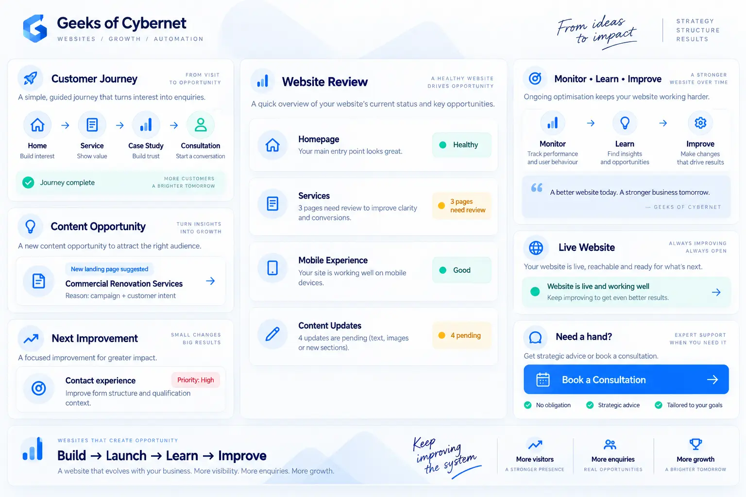 Website improvement workspace showing customer journeys, content opportunities, website review and ongoing optimisation priorities.