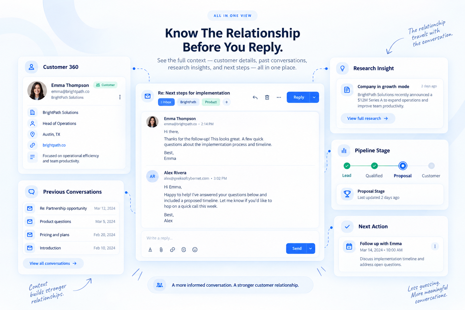 AI Email CRM workspace showing customer context, previous conversations, research insights, pipeline stage and next action around an email conversation.