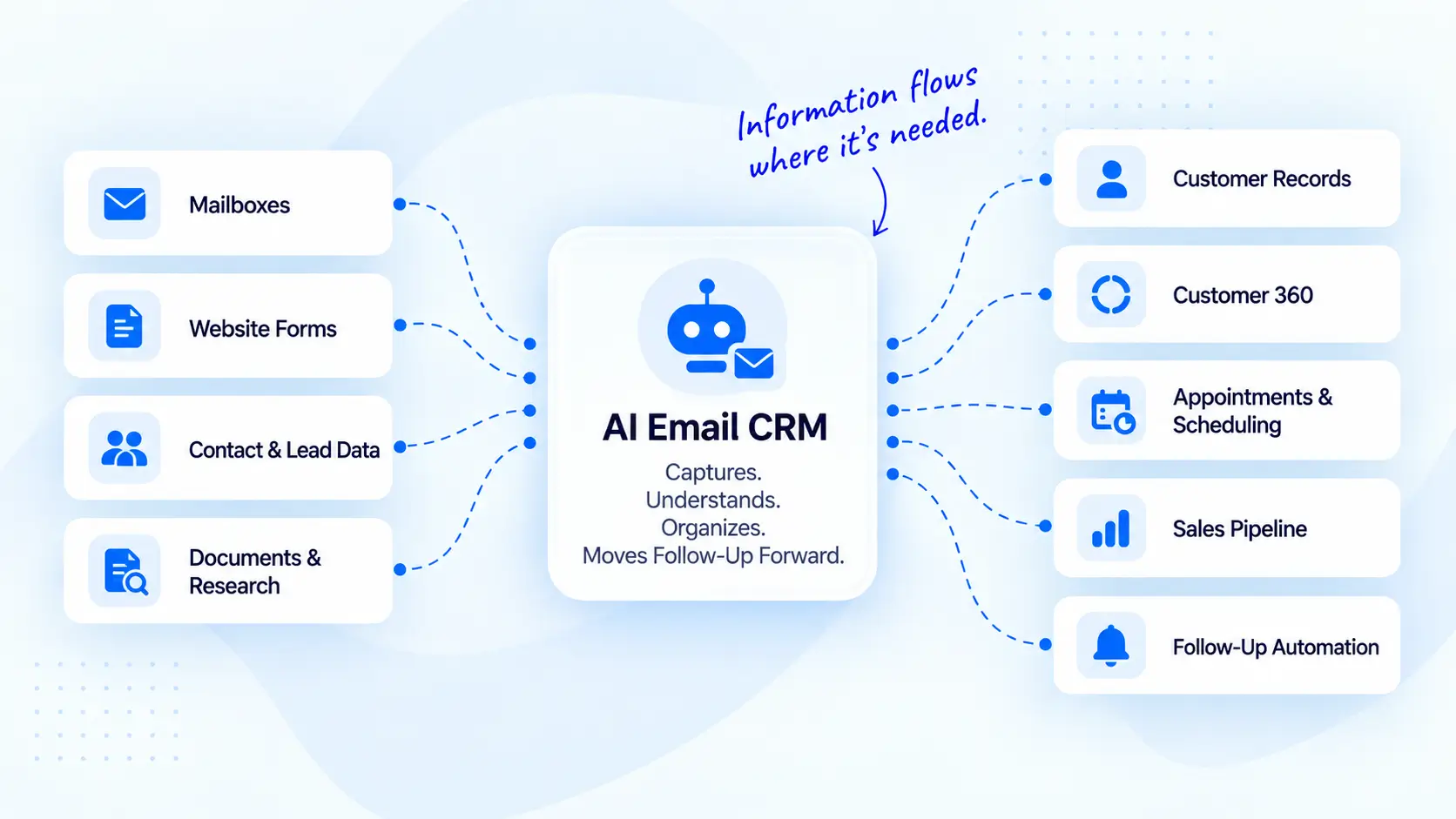 AI Email CRM information flow showing mailboxes, contact and lead data, documents and research feeding into AI Email CRM, then connecting to customer records, Customer 360, appointments, sales pipeline and follow-up automation.