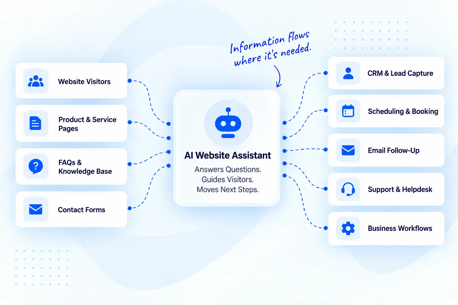 AI Website Assistant workflow showing website visitors, product and service pages, approved knowledge and contact forms feeding into the assistant, then moving visitors toward lead capture, scheduling, follow-up, support and connected business workflows.