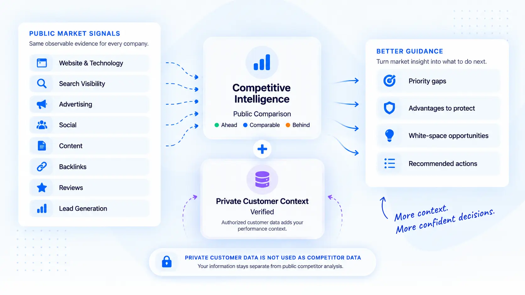 Competitive Intelligence integration workflow showing public market signals and verified private customer context kept separate, then combined to improve priority gaps, protected advantages, white-space opportunities, and recommended actions.