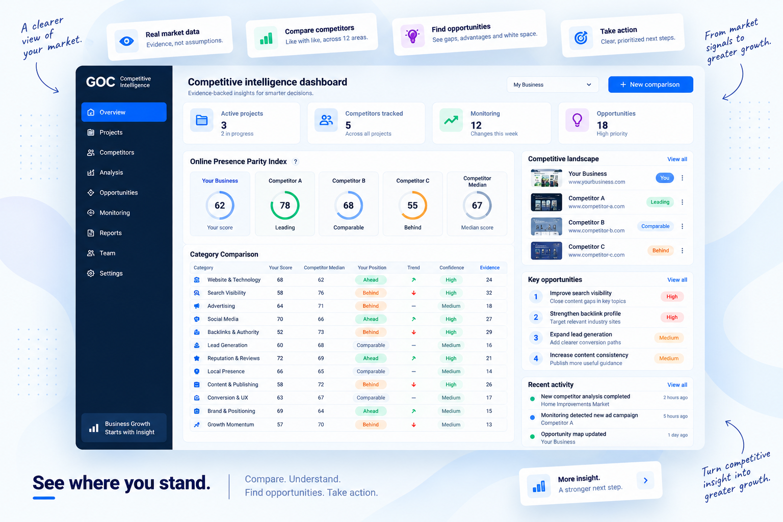 Competitive Intelligence dashboard comparing a business with selected competitors across online presence categories, parity scores, market positions, confidence levels and key opportunities.