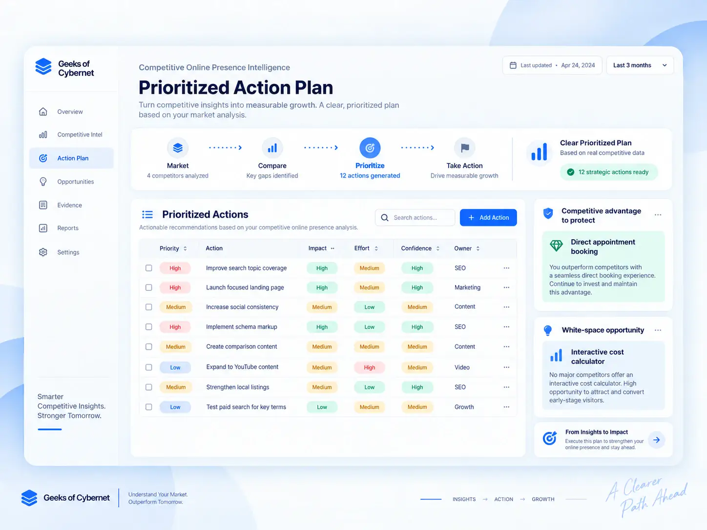 Competitive action plan interface with prioritized recommendations, impact and effort levels, confidence, ownership and strategic opportunities.