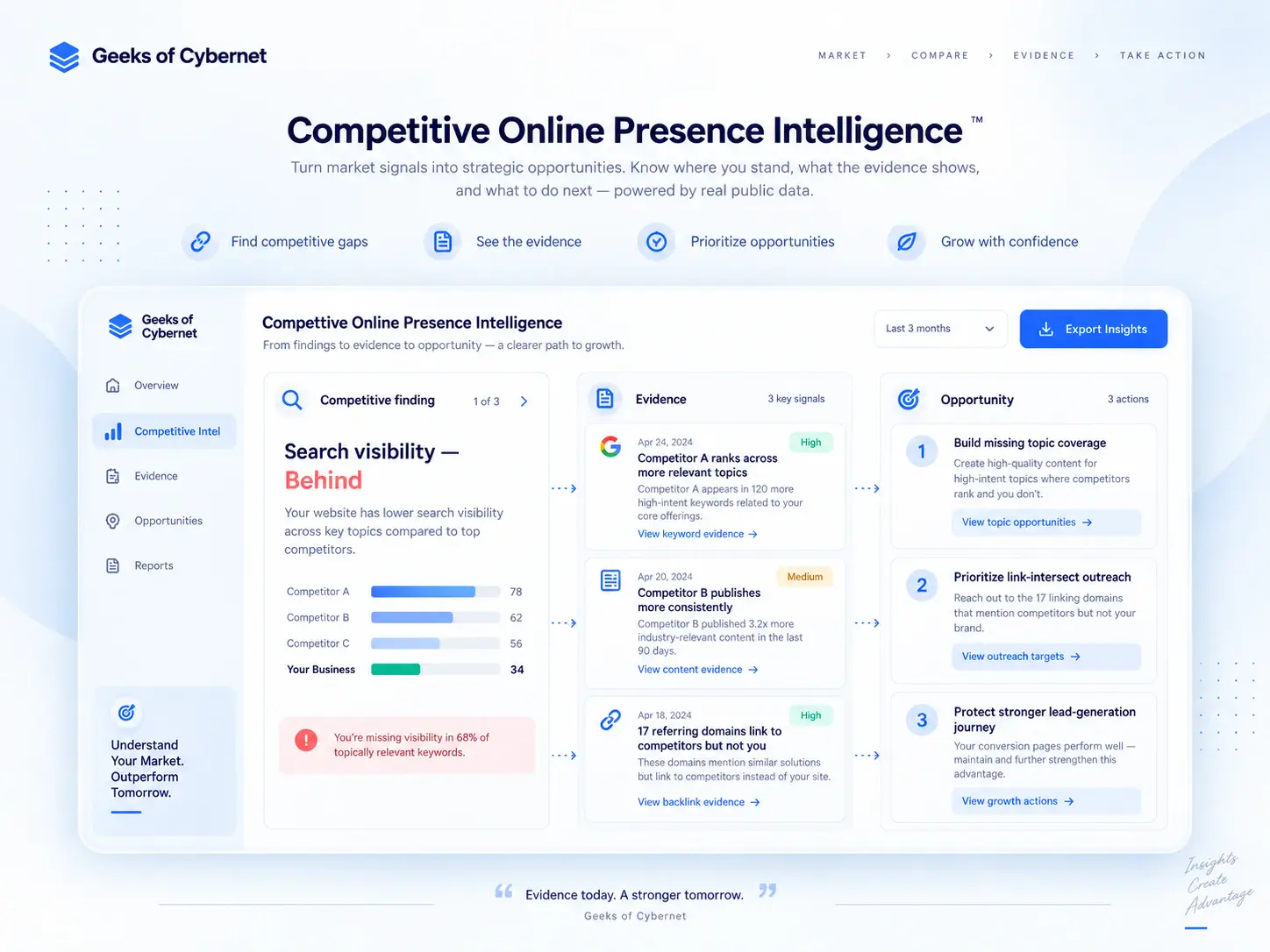 Competitive intelligence workspace showing key findings, supporting evidence cards and opportunity recommendations for online presence improvement.