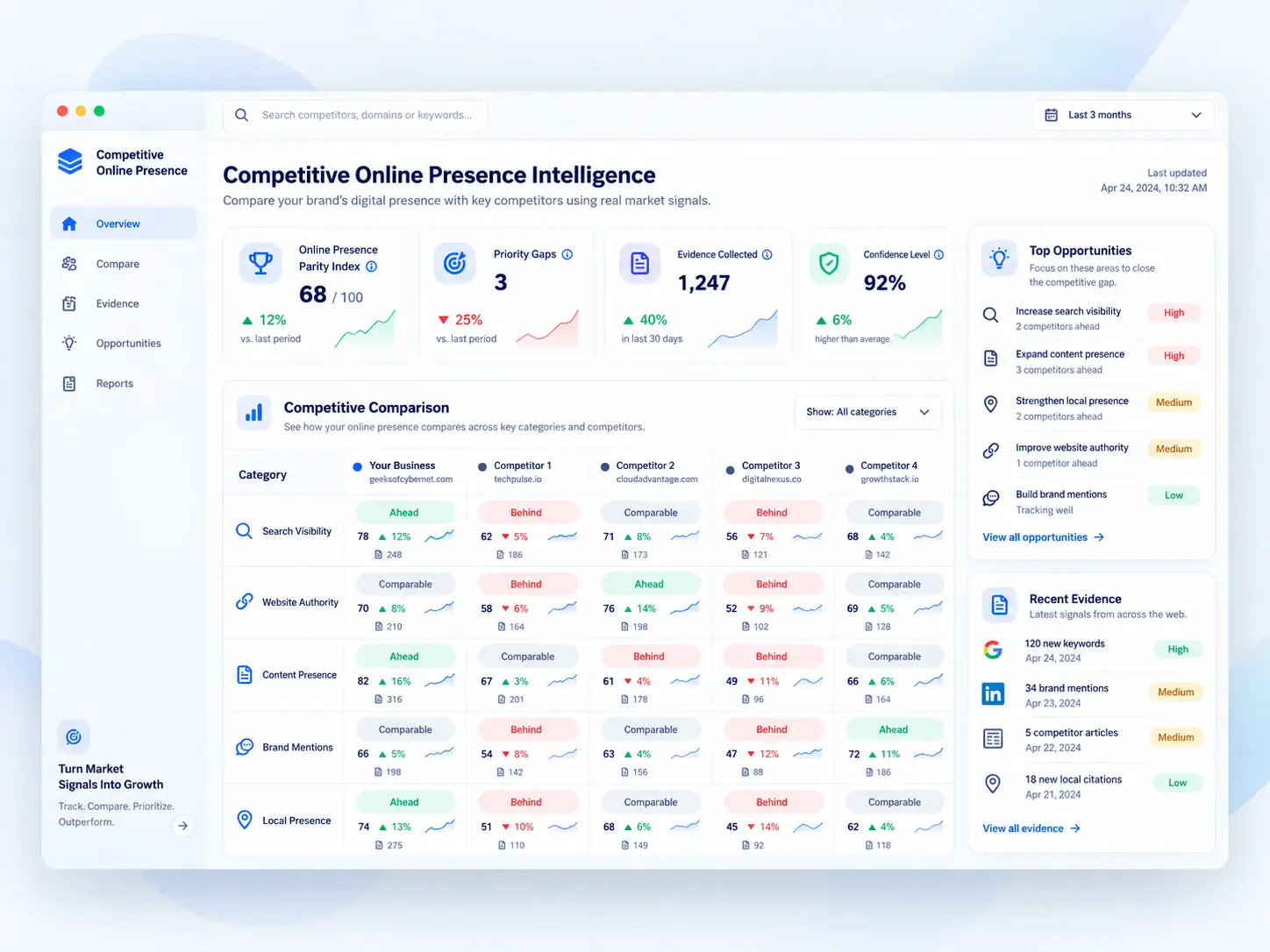 Online presence parity dashboard comparing your business with competitors across categories, status signals, confidence, evidence count and trends.