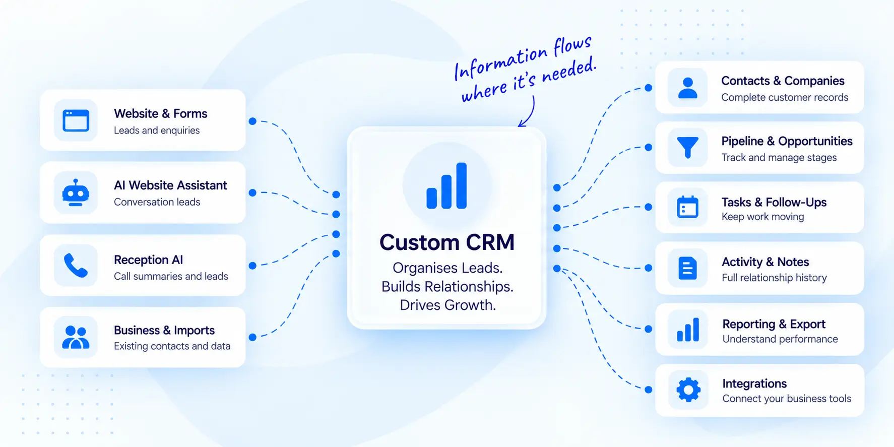 Custom CRM integration workflow showing website and form leads, AI Website Assistant, Reception AI and business data flowing into contacts, pipeline opportunities, tasks, activity history, reporting and connected business integrations.