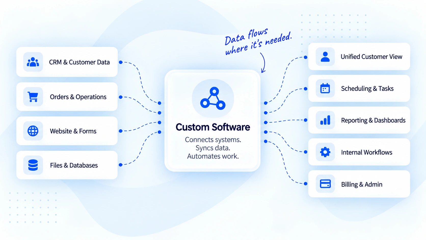 Custom Software integration diagram showing CRM and customer data, orders, website forms, files and databases flowing into custom software, then connecting to customer views, scheduling, reporting, internal workflows, and billing systems.