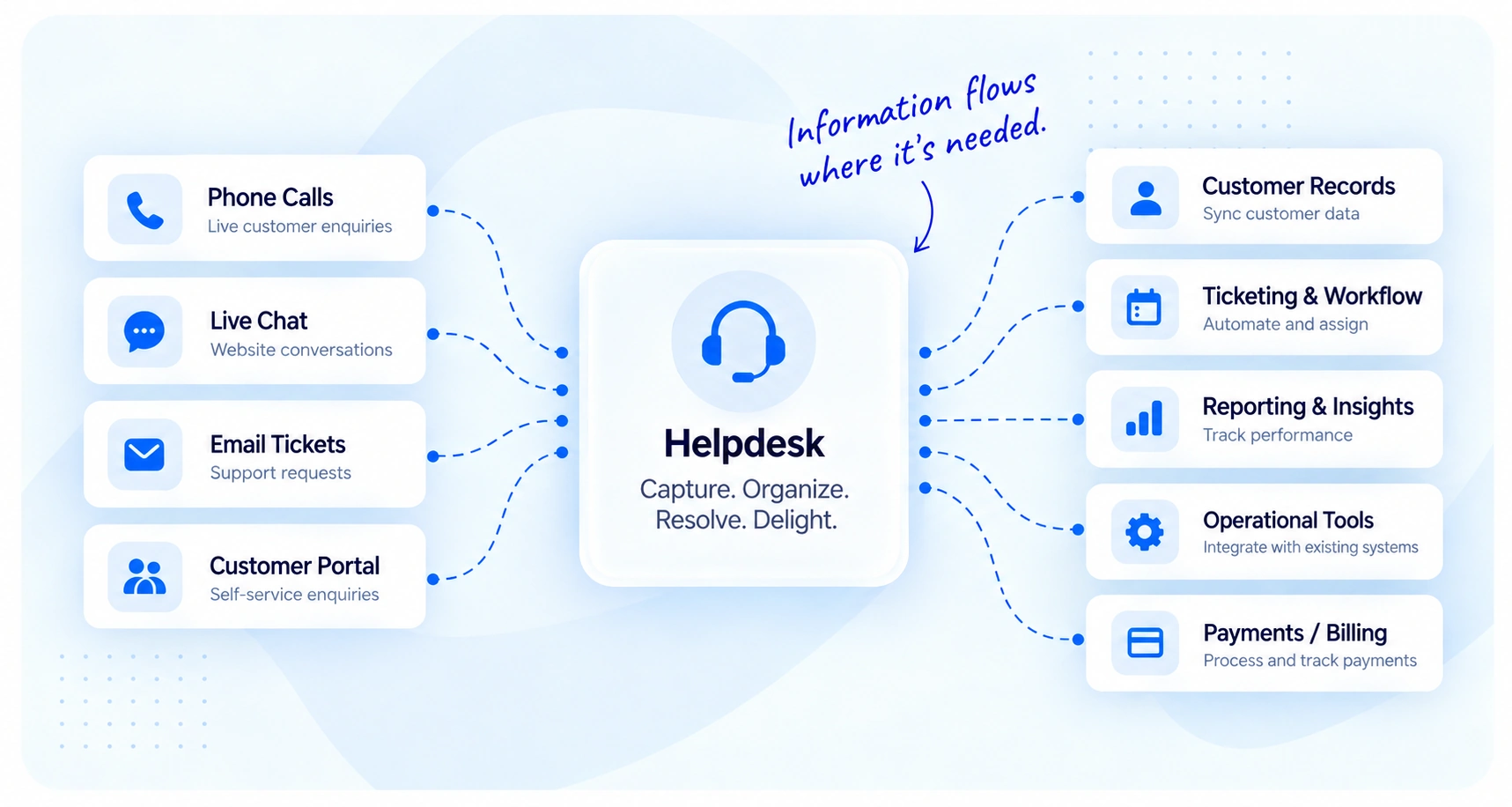 GOC AI Helpdesk integration diagram showing phone calls, live chat, email tickets, and customer portal enquiries flowing into the helpdesk, then connecting to customer records, ticketing workflows, reporting, operational tools, and billing systems.