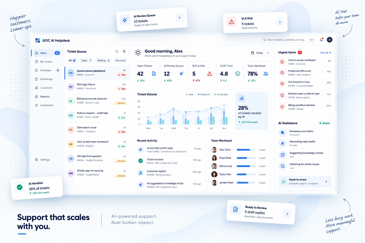 GOC AI Helpdesk dashboard showing ticket queues, AI review workload, SLA risk, customer satisfaction, ticket volume and team workload.
