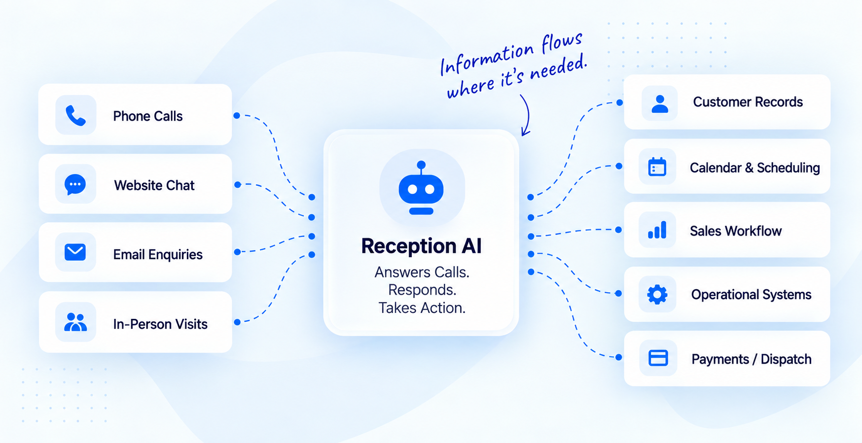 Reception AI integration workflow showing phone calls, website chat, email enquiries and in-person visits flowing through Reception AI into customer records, scheduling, sales workflows, operational systems and payments or dispatch.