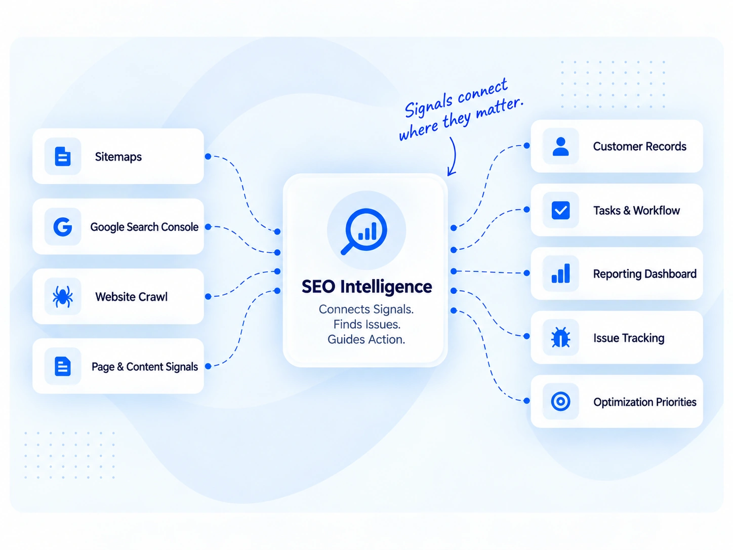 SEO Intelligence integration workflow showing sitemaps, website crawl, page and content signals feeding into SEO Intelligence, with outputs for tasks, reporting, issue tracking and optimization priorities.