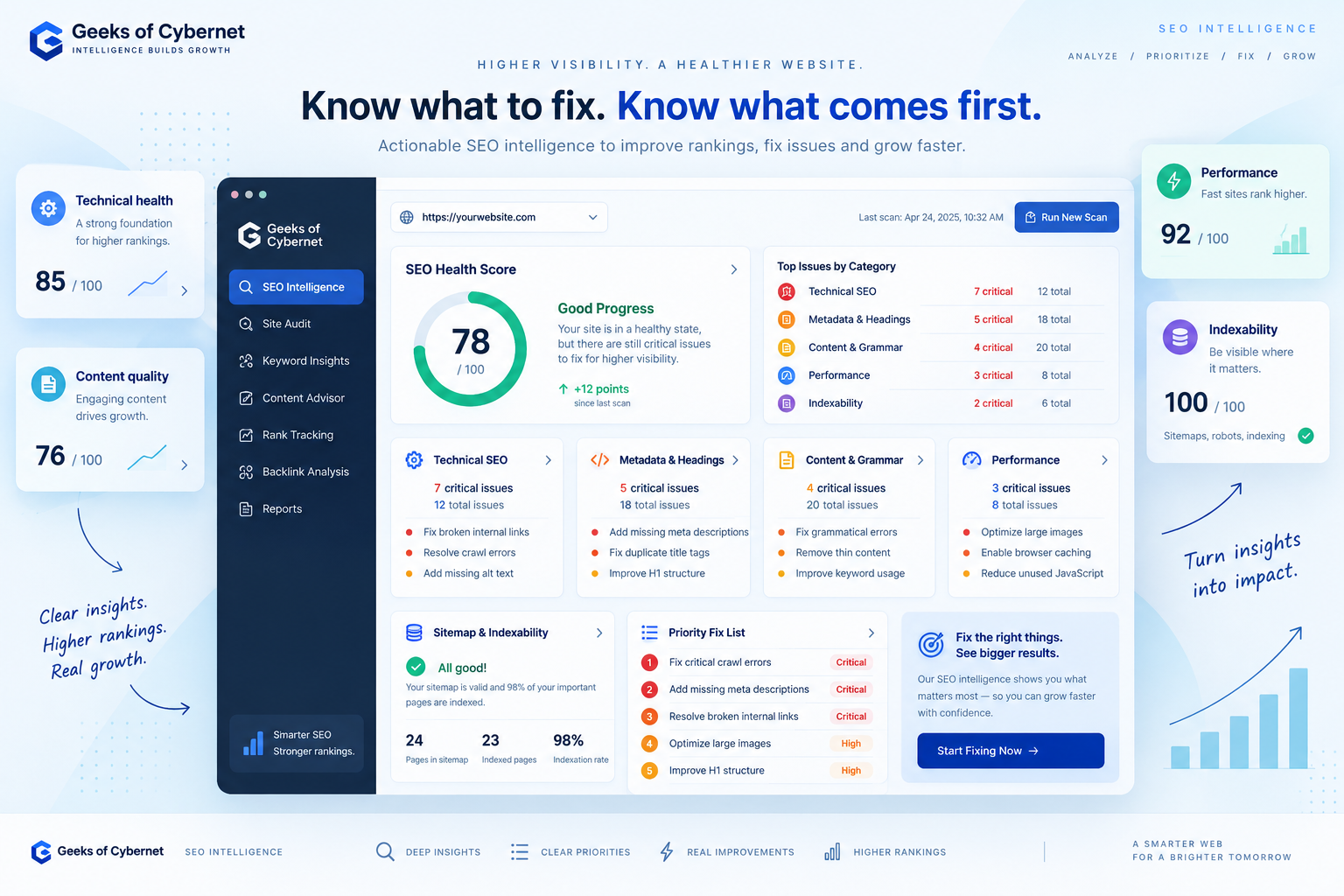 SEO Intelligence dashboard showing website health scores, technical SEO issues, metadata and content recommendations, performance insights, indexability status and a prioritized fix list.