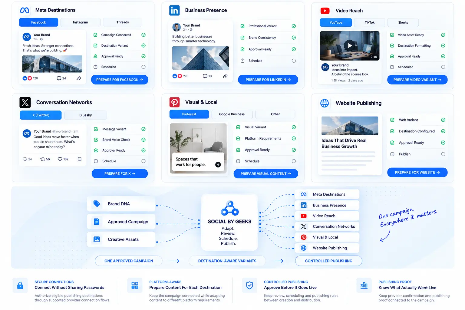 Social by Geeks distribution workflow showing an approved brand campaign being adapted for Meta, business, video, conversation, visual and local, and website publishing destinations through one controlled publishing process.