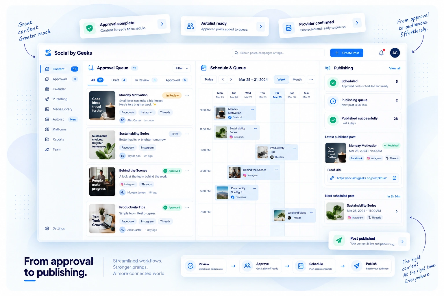 Social by Geeks publishing workflow showing content approval, scheduling calendar, publishing queue, provider-confirmed status, proof URL, and upcoming social posts.