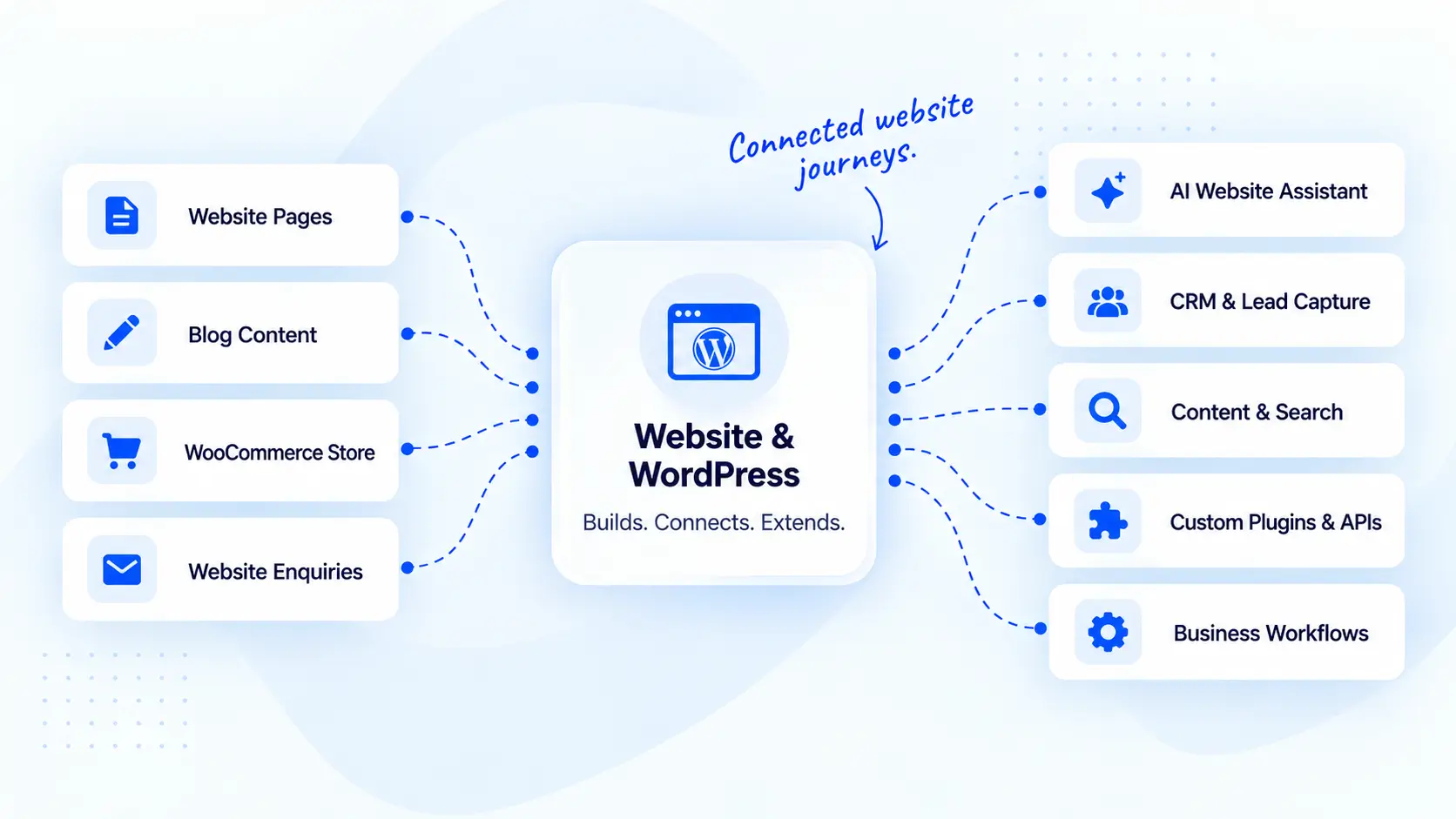 Website and WordPress integration workflow showing website pages, blog content, WooCommerce store and website enquiries connecting through WordPress to AI Website Assistant, CRM lead capture, content and search workflows, custom plugins and APIs, and business workflows.